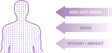 Nutridrink Protein dostarcza organizmowi aż18 gramów białka